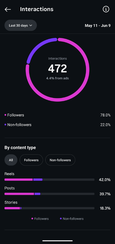 Statistiques Interactions Instagram